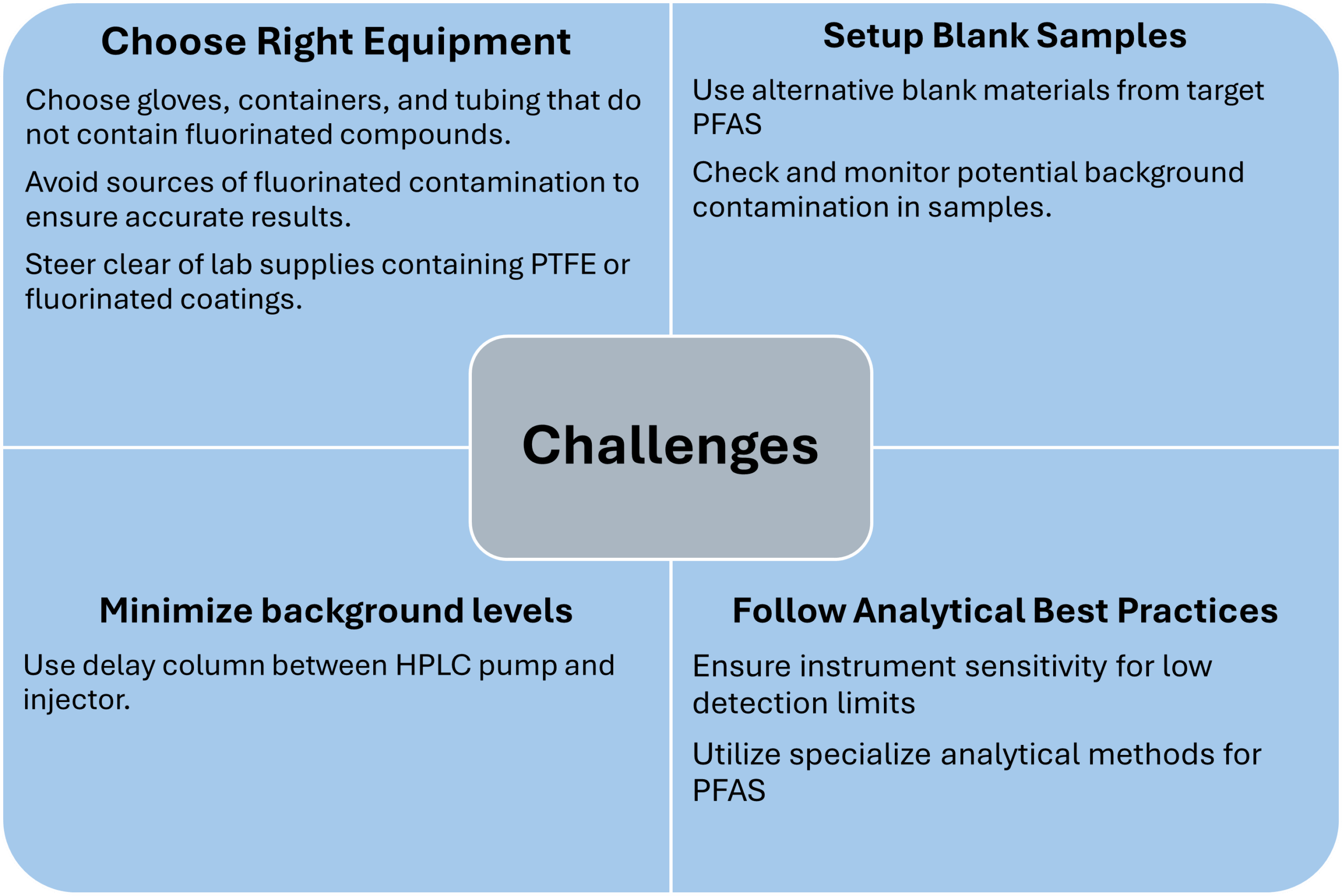 PFAS analysis challenges trace detection contamination complex matrices