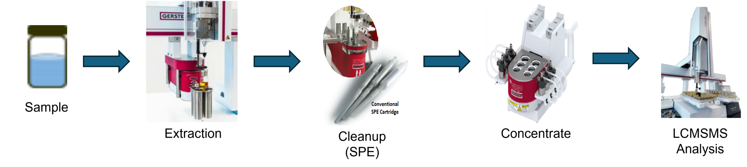 PFAS analysis workflow SPE LC-MS MS environmental testing diagram