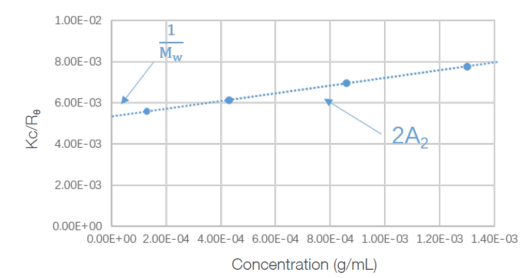 concentrations